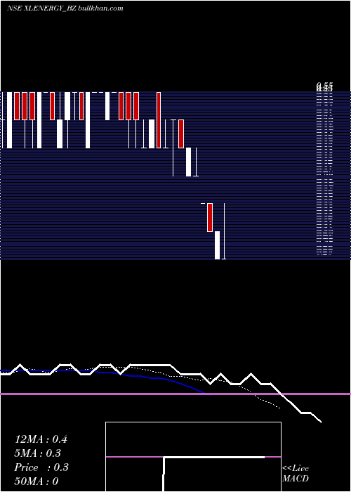  Daily chart XlEnergy