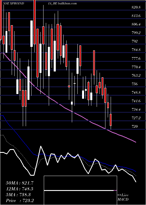  Daily chart XproIndia