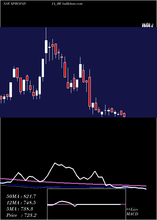  weekly chart XproIndia
