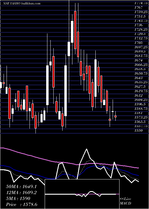  Daily chart YashoIndustries