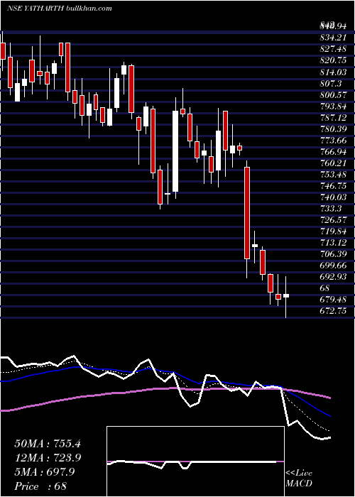 Daily chart YatharthHosp