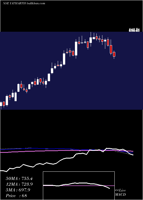  weekly chart YatharthHosp