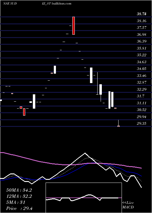  Daily chart YudizSolutions