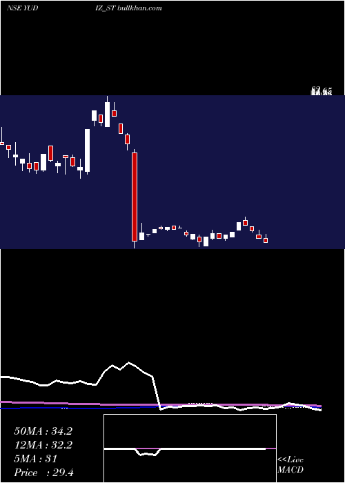  weekly chart YudizSolutions