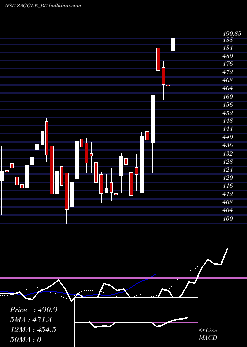  Daily chart ZagglePrepa