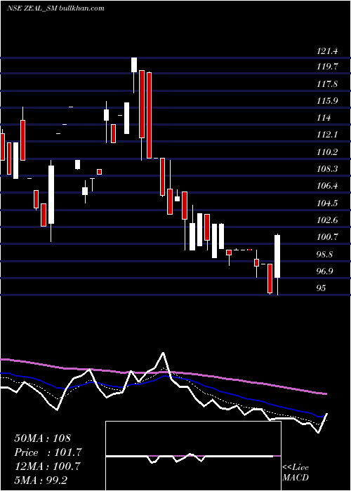  Daily chart ZealGlobal