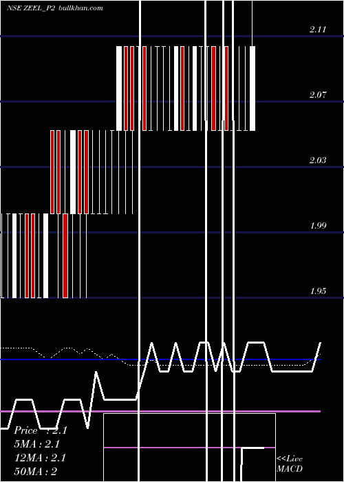  weekly chart ZeeEntertainment