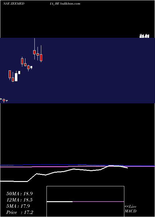  monthly chart ZeeMedia