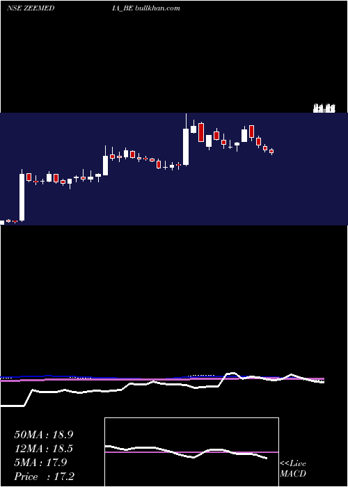  weekly chart ZeeMedia