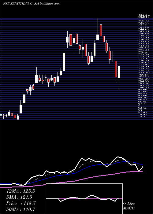  Daily chart ZenithDrugs