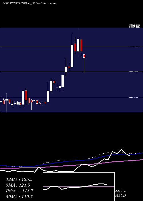  weekly chart ZenithDrugs