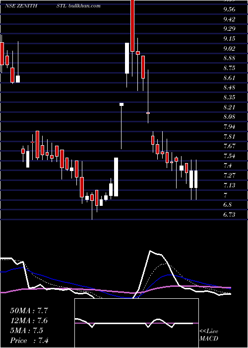  Daily chart ZenithSteel