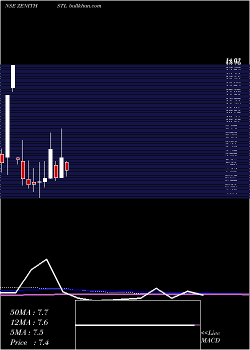  monthly chart ZenithSteel