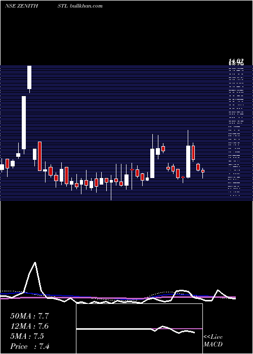  weekly chart ZenithSteel