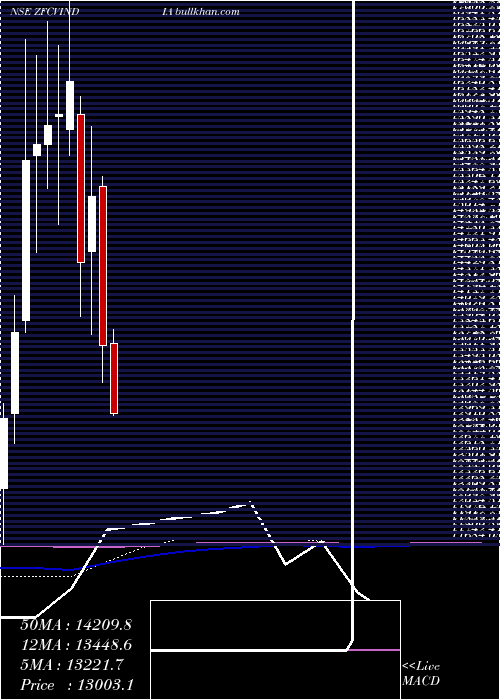  monthly chart ZfCom