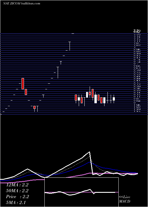  Daily chart ZicomElectronic