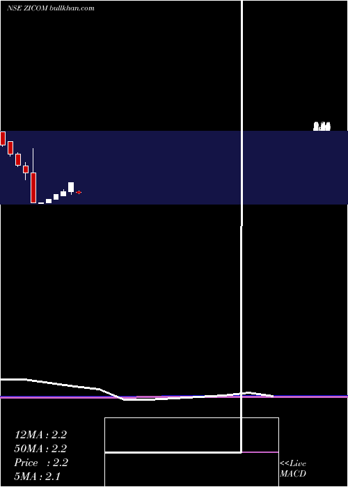  monthly chart ZicomElectronic