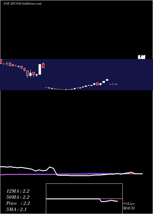  weekly chart ZicomElectronic