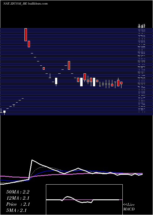 Daily chart ZicomElect