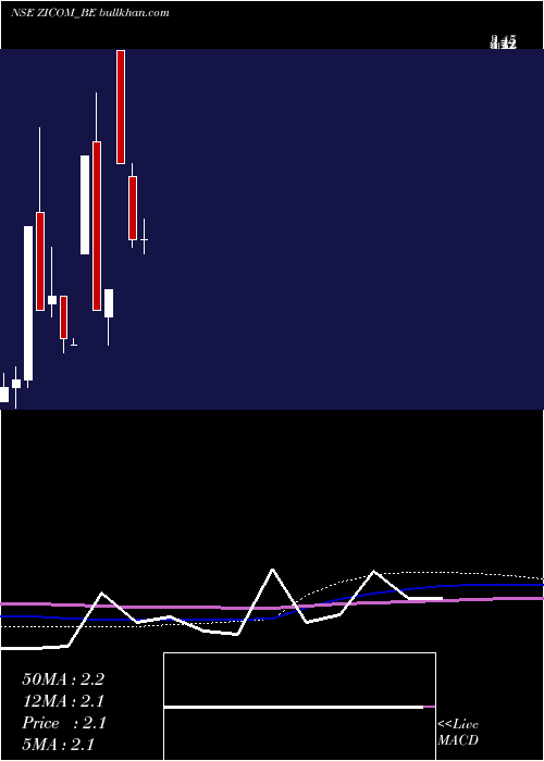  monthly chart ZicomElect