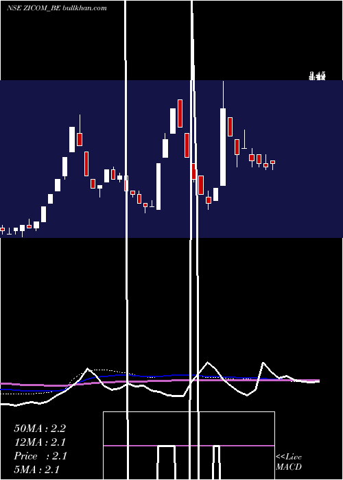  weekly chart ZicomElect