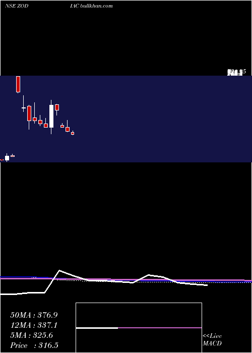  monthly chart ZodiacEnergy