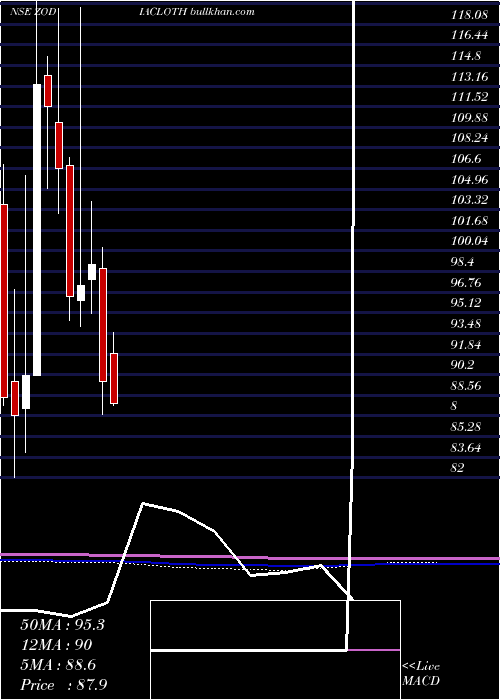  monthly chart ZodiacClothing