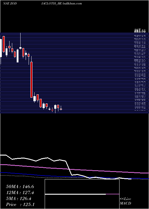  weekly chart ZodiacClothing