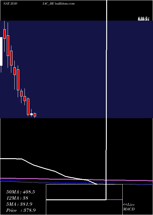  monthly chart ZodiacEnergy