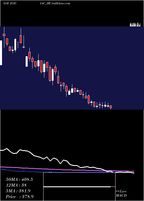  weekly chart ZodiacEnergy
