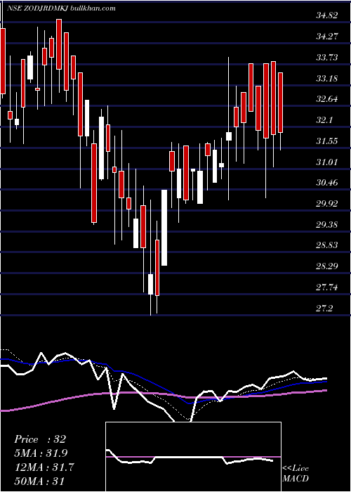  Daily chart ZodiacJrd