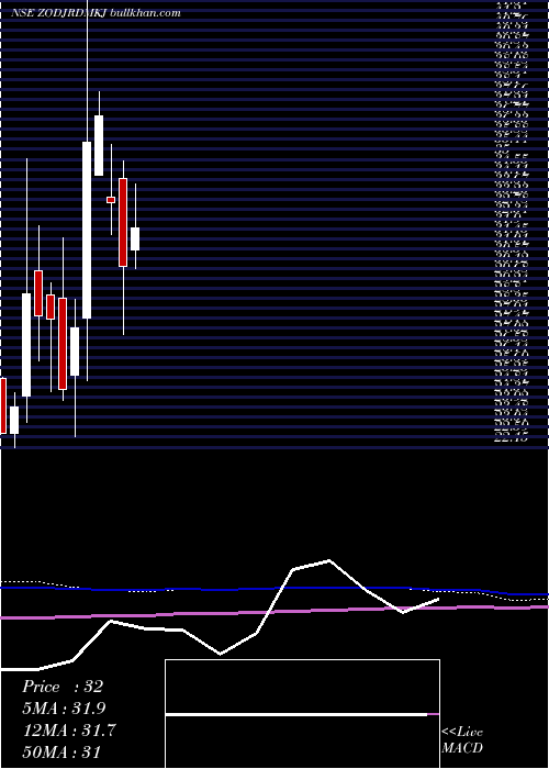  monthly chart ZodiacJrd