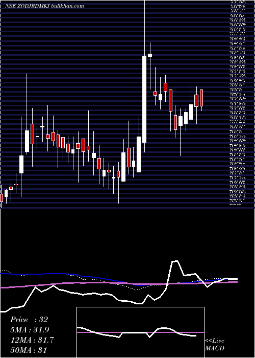  weekly chart ZodiacJrd