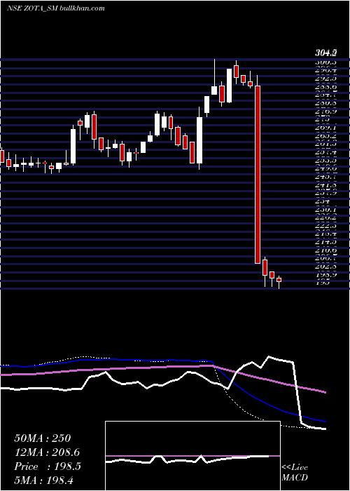  weekly chart ZotaHealth