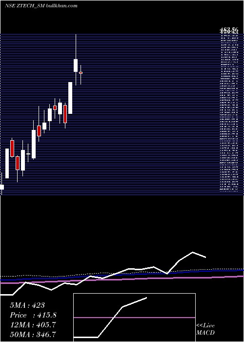  weekly chart ZTech