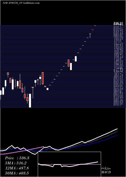  Daily chart ZTech