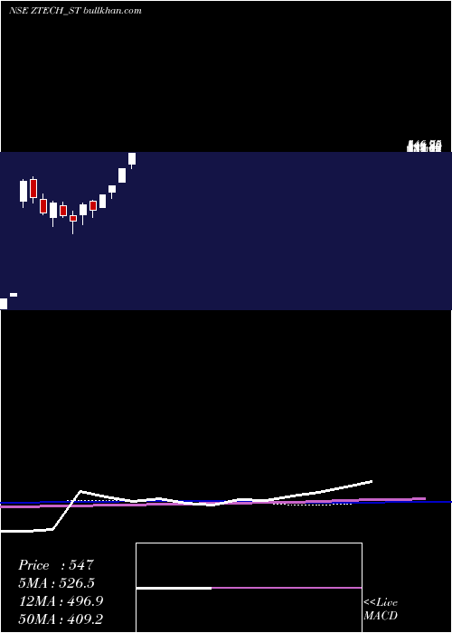  weekly chart ZTech