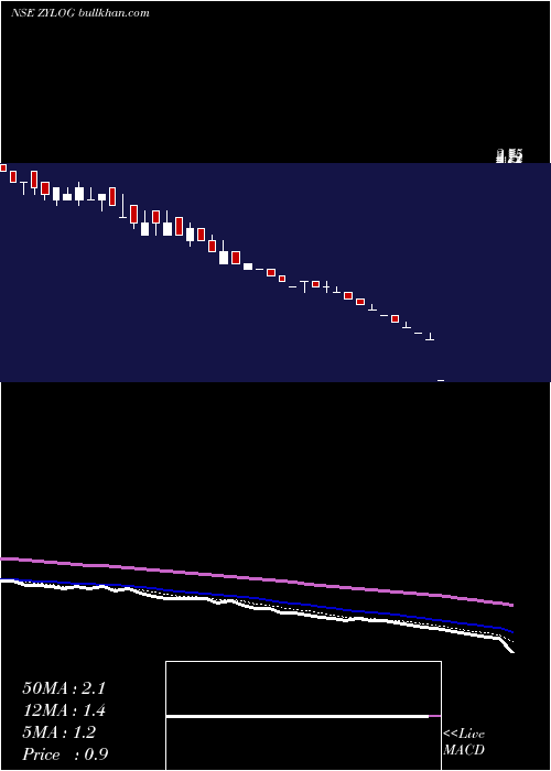  Daily chart ZylogSystems