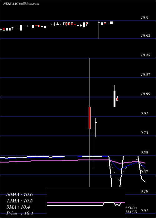  Daily chart AacHoldings