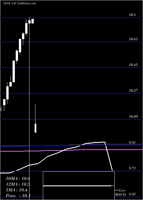  monthly chart AacHoldings