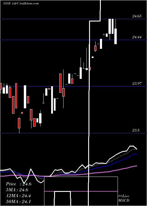  Daily chart ArlingtonAsset