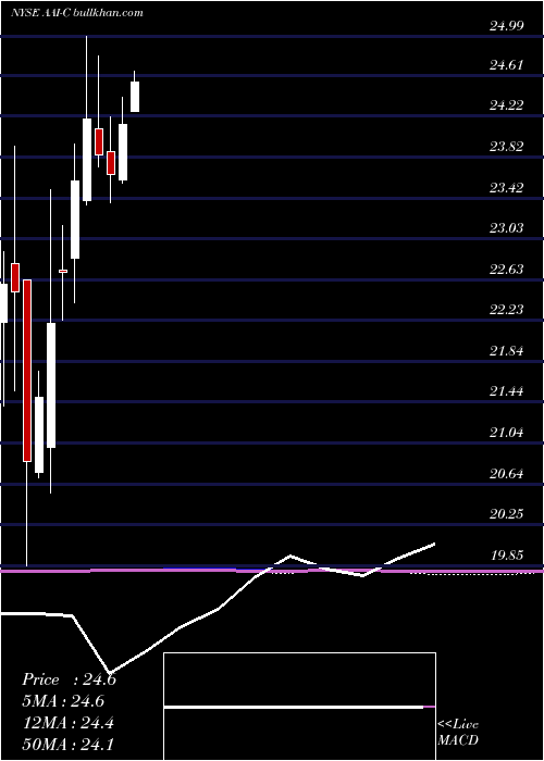  monthly chart ArlingtonAsset