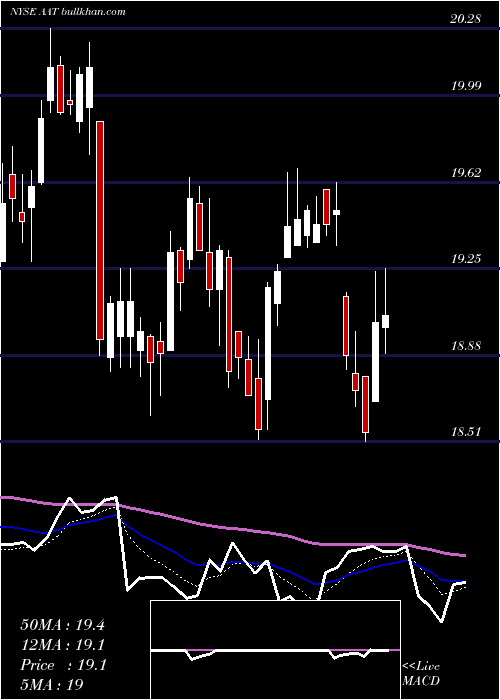  Daily chart AmericanAssets