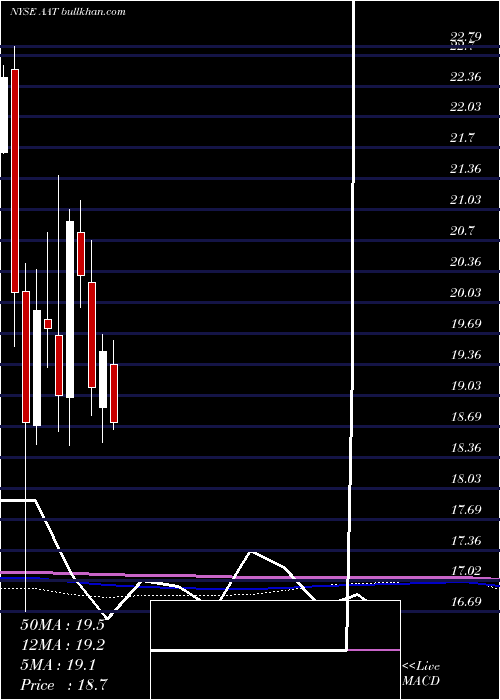  monthly chart AmericanAssets