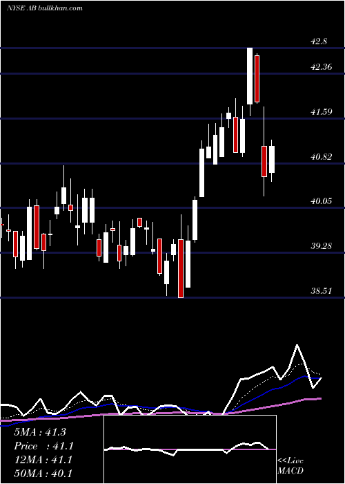  Daily chart AlliancebernsteinHolding