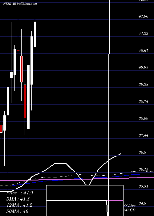  monthly chart AlliancebernsteinHolding