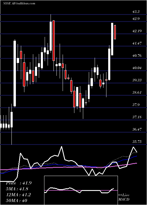  weekly chart AlliancebernsteinHolding