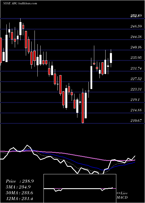  Daily chart AsburyAutomotive