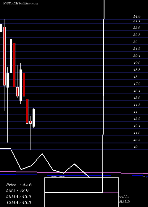  monthly chart AbmIndustries