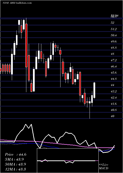  weekly chart AbmIndustries